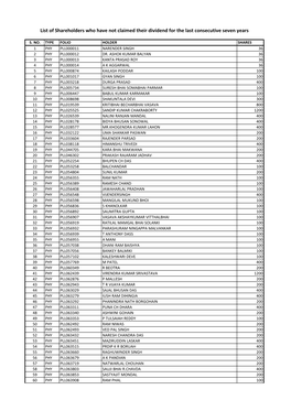 List of Shareholders Who Have Not Claimed Their Dividend for the Last Consecutive Seven Years