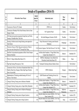 Details of Expenditure (2014-15) Amount Sl