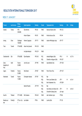 Resultaten Internationale Tornooien 2017