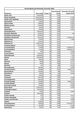 Sound Speed and Kinematic Viscosity Table Sound Speed Kinematic Viscosity Substance Form Index Temp