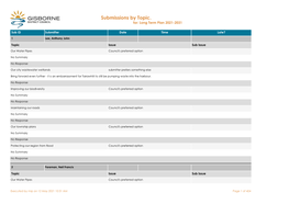 Submissions-To-2021-2031-Long-Term-Plan.Pdf