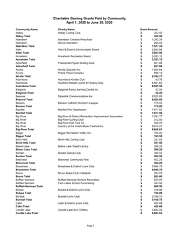 Charitable Gaming Grants Paid by Community April 1, 2020 to June 30, 2020