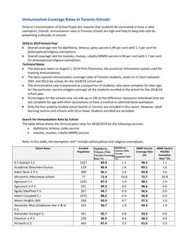 Immunization Coverage Rates in Toronto Schools 2018-2019