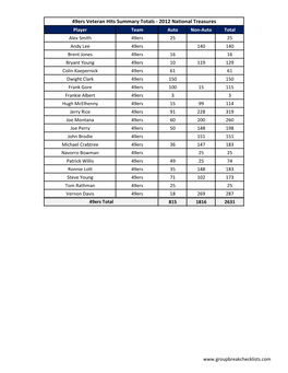 2012 National Treasures Football Team Checklist Information Guide;