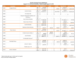 Office Incumbent Challenger Party Contributions Loans In