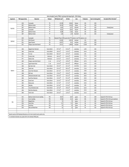 Anne Arundel County Tmdls Summary by Impairment