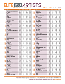 Elite 100 Chart