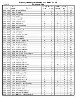 Summary of Family Membership and Gender by Club MBR0018 As of December, 2009 Club Fam