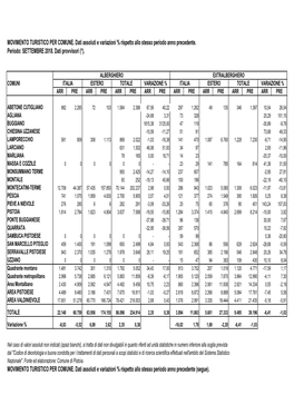 MOVIMENTO TURISTICO PER COMUNE. Dati Assoluti E Variazioni % Rispetto Allo Stesso Periodo Anno Precedente