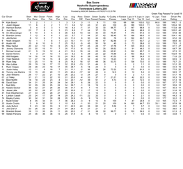 Box Score Nashville Superspeedway Tennessee