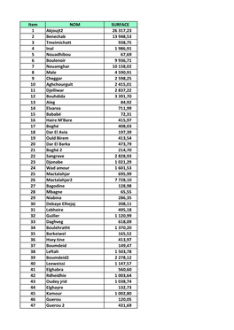 Item NOM SURFACE 1 Akjoujt2 26 317,23 2 Benechab 13 948,53 3