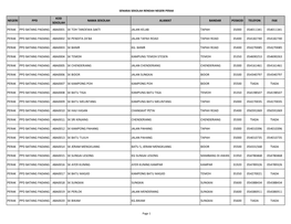 Negeri Ppd Kod Sekolah Nama Sekolah Alamat Bandar