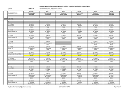 Murray Marathon / Massive Murray Paddle - Fastest Recorded Class Times