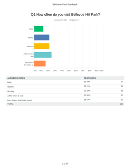 Q1 How Often Do You Visit Bellevue Hill Park?