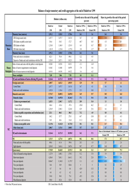 Balance of Major Monetary and Credit Aggregates at the End of Shahrivar 1399