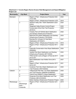 Toronto Region Ravine Erosion Risk Management and Hazard Mitigation