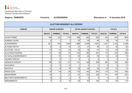 Riepiloghi Nazionali Elettori Residenti All'estero. Rilevazione Del 31/12/2018