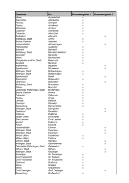 Gemeinde Ort Brennwertgebiet 1 Brennwertgebiet 2 Meine