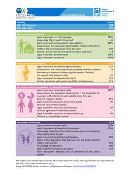 Country Qatar SIGI 2019 Category N/A SIGI Value 2019 N/A Discrimination in the Family 92% Legal Framework on Child Marriage