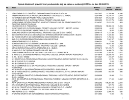 Spisak Blokiranih Pravnih Lica I Preduzetnika Koji Se Nalaze U Evidenciji CRPS-A Na Dan 30.06.2019