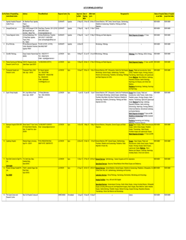 List of Empanelled Hospital As Per City 28 May 15 0