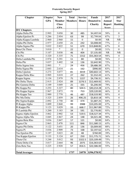 S17 Fraternity/Sorority Report