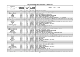 NOM Du Site Natura 2000 Communes Concernées Par Un Site Natura 2000 Code INSEE Communes ZPS Ou ZSC N° Du Site Natura 2000