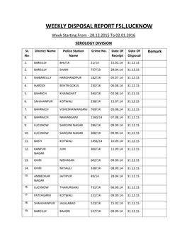 WEEKLY DISPOSAL REPORT FSL,LUCKNOW Week Starting from - 28.12.2015 to 02.01.2016 SEROLOGY DIVISION