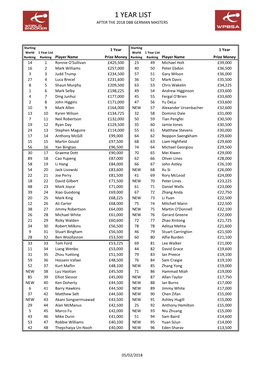 1 Year List After the 2018 D88 German Masters