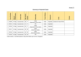 Annex C1 Summary of Imported Cases