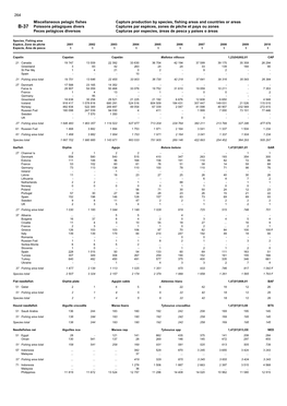 Miscellaneous Pelagic Fishes Capture Production by Species, Fishing Areas and Countries Or Areas B-37 Poissons Pélagiques Diver