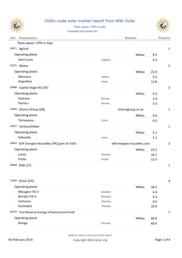 Utility-Scale Solar Market Report from Wiki-Solar Plant Owner / Ipps in Italy Prepared Exclusively For