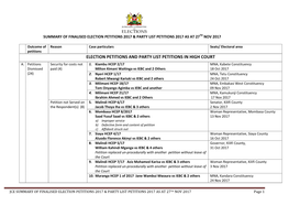 Election Petitions and Party List Petitions in High Court A