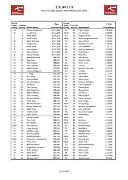 1 Year List After Northern Ireland Open 2017