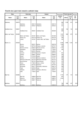 Číselník Obcí, Jejich Částí, Katastrů a Základní Údaje