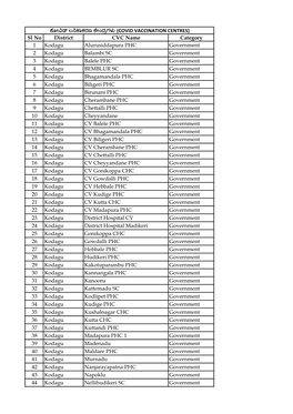 Sl No District CVC Name Category 1 Kodagu Alurusiddapura PHC
