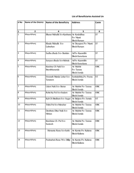 M List of Beneficiaries Assisted Und Sl No Name of the District Name of The