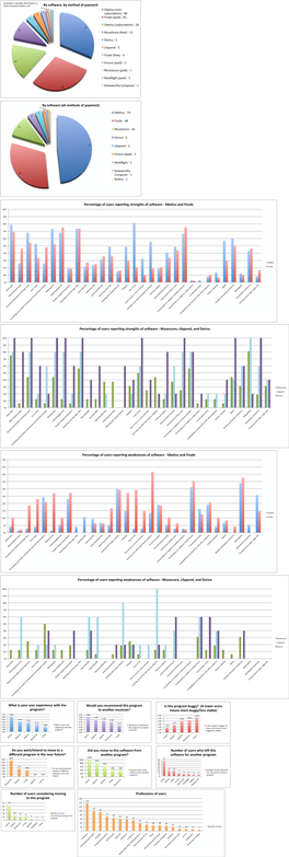 Percentage of Users Repor Ng Strengths of Software