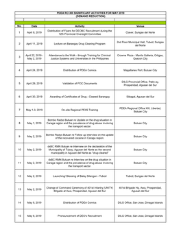 No. Date Activity Venue 1 April 8, 2019 Distribution of Flyers for DEOBC Recruitment During the 12Th Provincial Oversight Commit