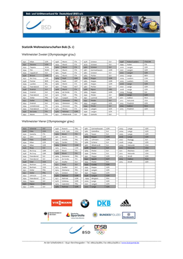 Statistik Weltmeisterschaften Bob (S