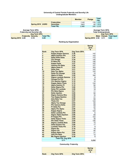 Spring 2019 UGRD Sororities 1843 69 1,912 Total FSL 2,988 245 3,233