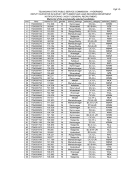 Pg# 1/5 Sno Htno Marks for 150 Gender District Belongs