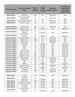 CPP Carrier Name Code-Share Partner Name DOD Safety