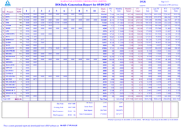 HO-Daily Generation Report for 05/09/2017