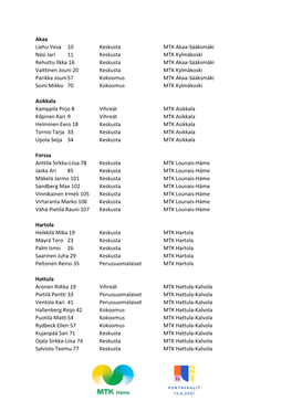 Akaa Liehu Vesa 10 Keskusta MTK Akaa-Sääksmäki Näsi Jari 11