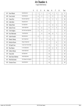 4A Chamber a Congress Rank Summary