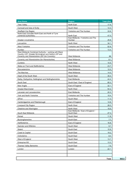 Allocations Summary Table