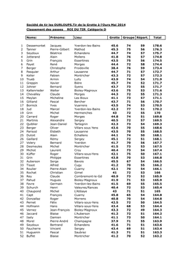 Société De Tir Les OURLOUPS.Tir De La Grotte À L'ours Mai 2014 Classement Des Passes ROI DU TIR Catégorie D