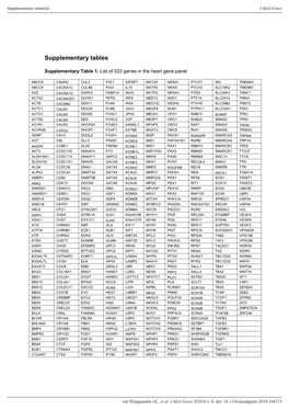 Supplementary Tables