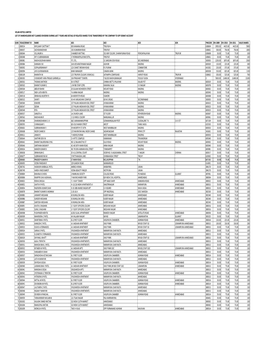 Velan Hotels Limited List of Shareholders Not Claimed